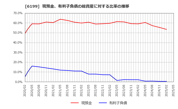 6199 (株)セラク: 現預金、有利子負債の総資産に対する比率の推移