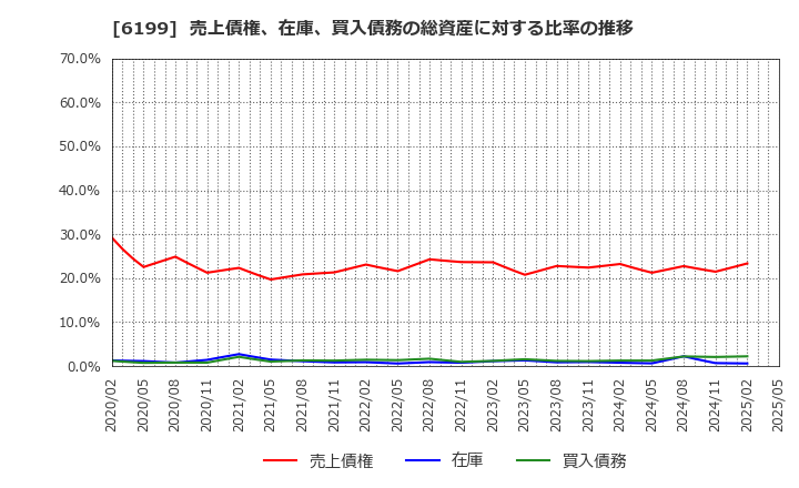 6199 (株)セラク: 売上債権、在庫、買入債務の総資産に対する比率の推移