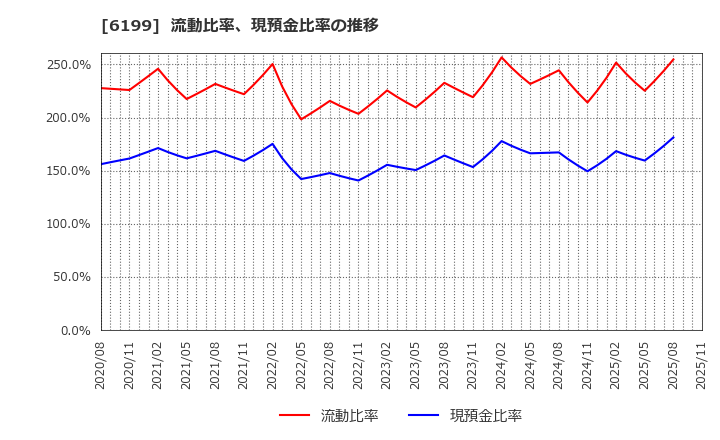 6199 (株)セラク: 流動比率、当座比率、現預金比率の推移