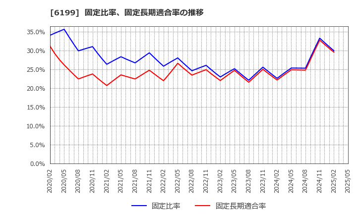 6199 (株)セラク: 固定比率、固定長期適合率の推移