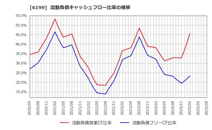 6199 (株)セラク: 流動負債キャッシュフロー比率の推移