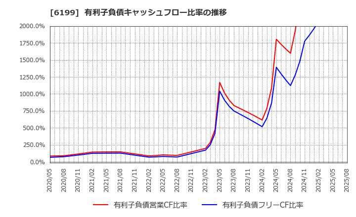 6199 (株)セラク: 有利子負債キャッシュフロー比率の推移