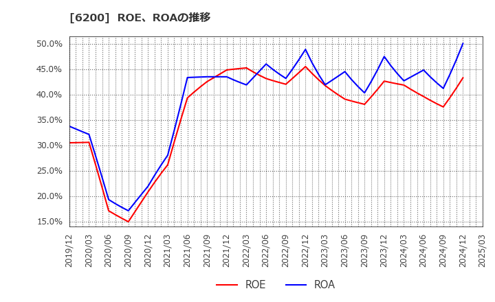 6200 (株)インソース: ROE、ROAの推移