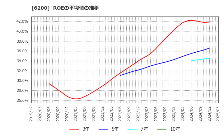 6200 (株)インソース: ROEの平均値の推移