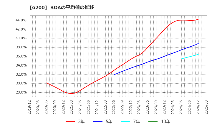 6200 (株)インソース: ROAの平均値の推移