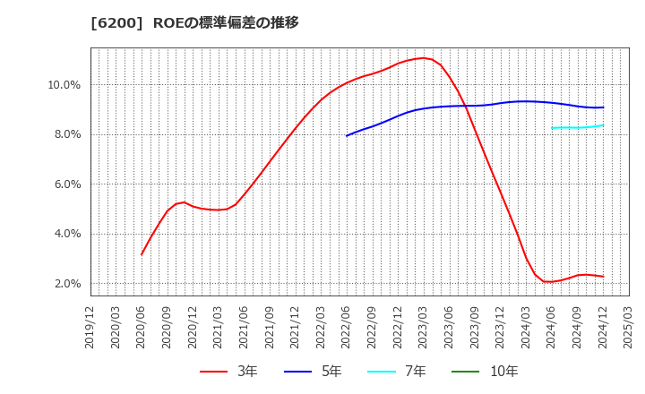 6200 (株)インソース: ROEの標準偏差の推移