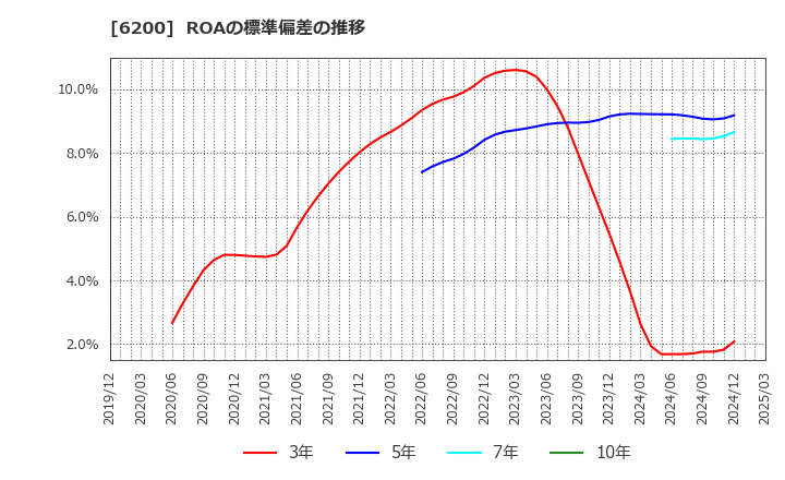 6200 (株)インソース: ROAの標準偏差の推移