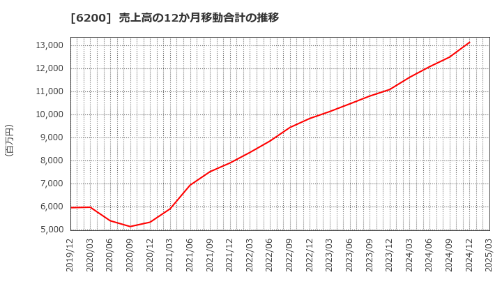 6200 (株)インソース: 売上高の12か月移動合計の推移