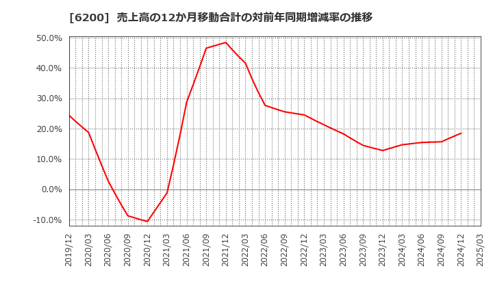 6200 (株)インソース: 売上高の12か月移動合計の対前年同期増減率の推移