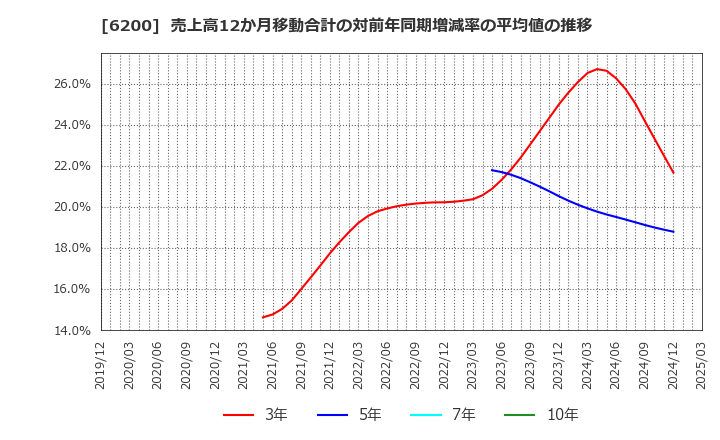 6200 (株)インソース: 売上高12か月移動合計の対前年同期増減率の平均値の推移