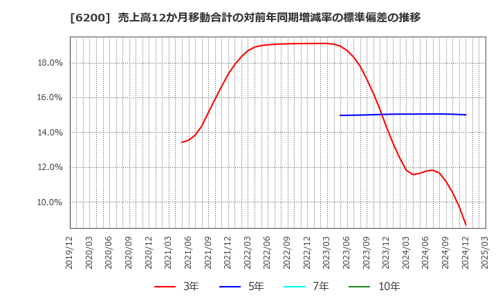 6200 (株)インソース: 売上高12か月移動合計の対前年同期増減率の標準偏差の推移