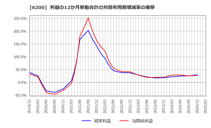 6200 (株)インソース: 利益の12か月移動合計の対前年同期増減率の推移