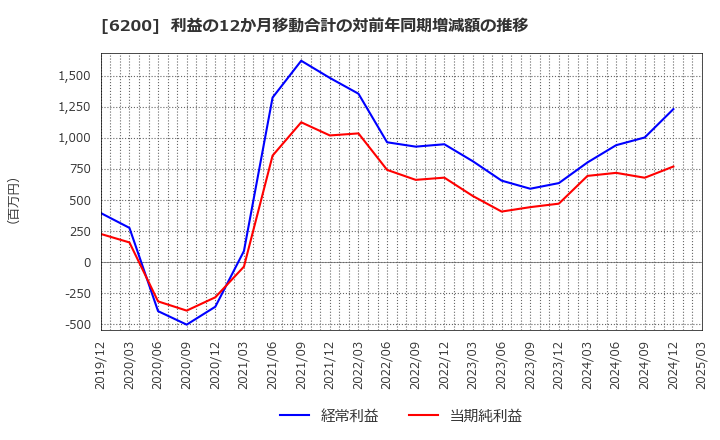 6200 (株)インソース: 利益の12か月移動合計の対前年同期増減額の推移
