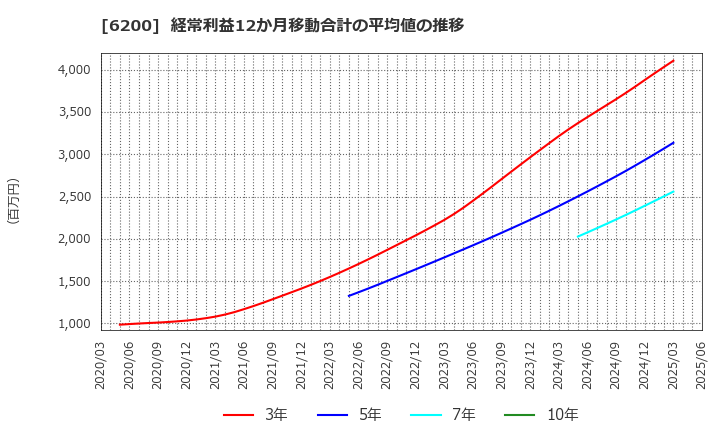 6200 (株)インソース: 経常利益12か月移動合計の平均値の推移