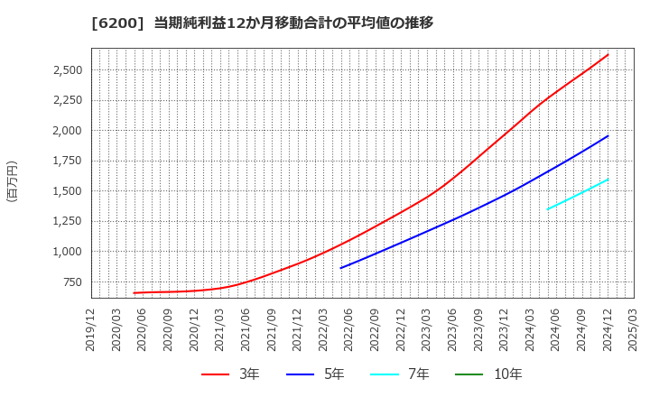 6200 (株)インソース: 当期純利益12か月移動合計の平均値の推移