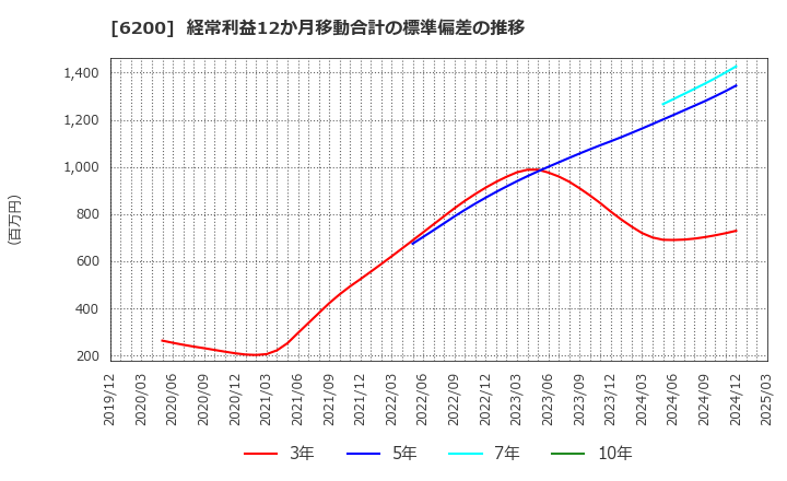 6200 (株)インソース: 経常利益12か月移動合計の標準偏差の推移