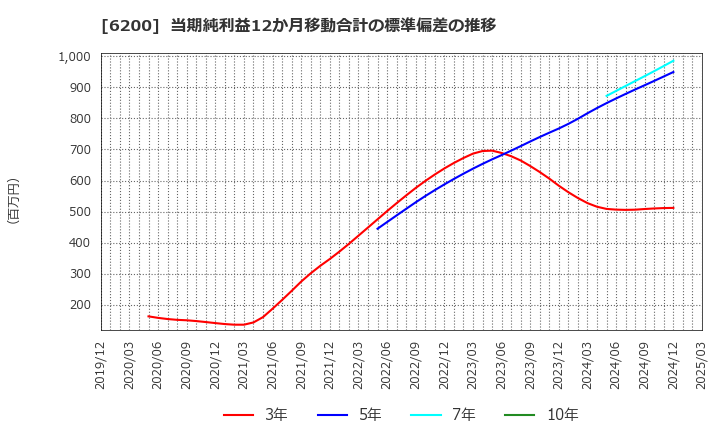 6200 (株)インソース: 当期純利益12か月移動合計の標準偏差の推移