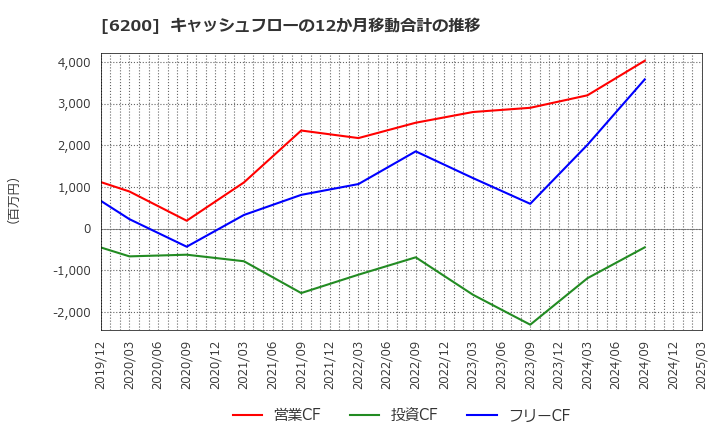 6200 (株)インソース: キャッシュフローの12か月移動合計の推移