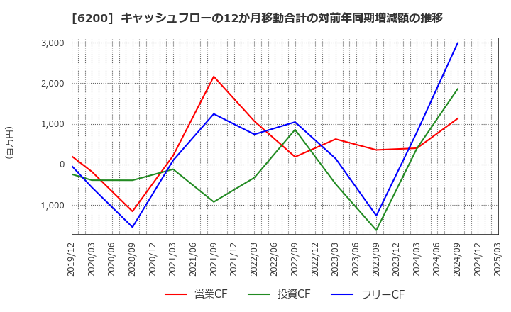 6200 (株)インソース: キャッシュフローの12か月移動合計の対前年同期増減額の推移
