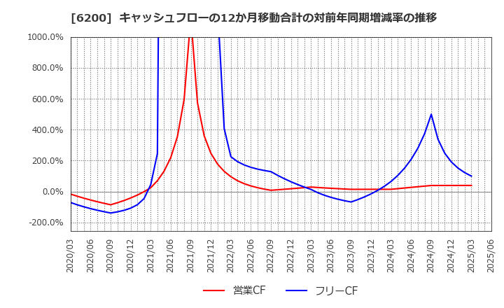 6200 (株)インソース: キャッシュフローの12か月移動合計の対前年同期増減率の推移
