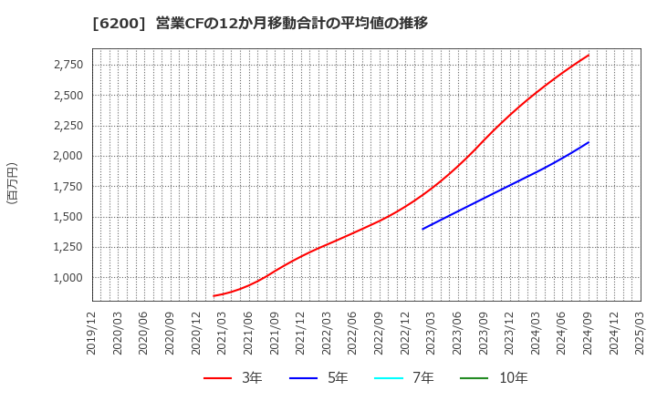 6200 (株)インソース: 営業CFの12か月移動合計の平均値の推移