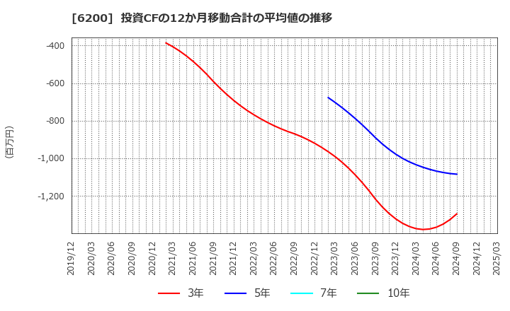 6200 (株)インソース: 投資CFの12か月移動合計の平均値の推移