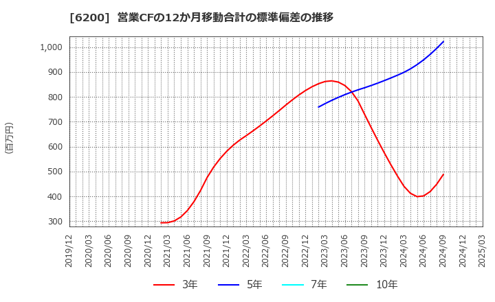 6200 (株)インソース: 営業CFの12か月移動合計の標準偏差の推移
