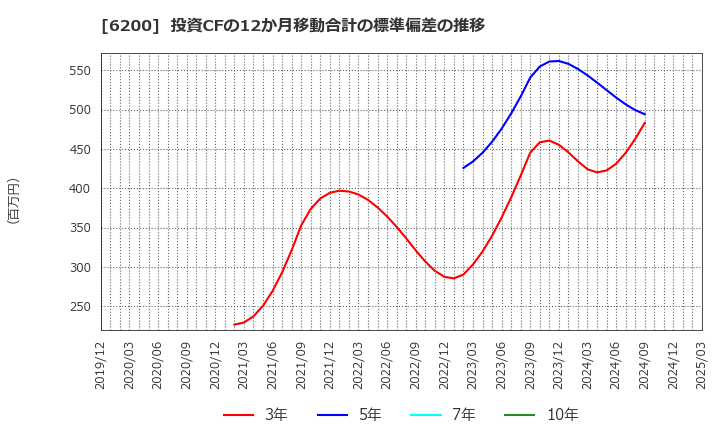 6200 (株)インソース: 投資CFの12か月移動合計の標準偏差の推移