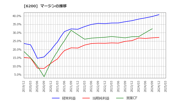 6200 (株)インソース: マージンの推移