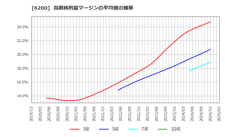 6200 (株)インソース: 当期純利益マージンの平均値の推移