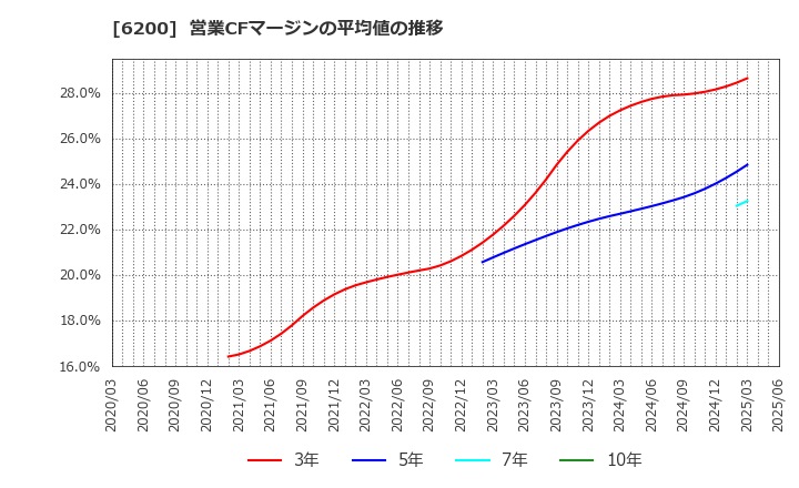 6200 (株)インソース: 営業CFマージンの平均値の推移