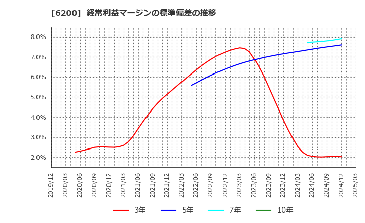 6200 (株)インソース: 経常利益マージンの標準偏差の推移