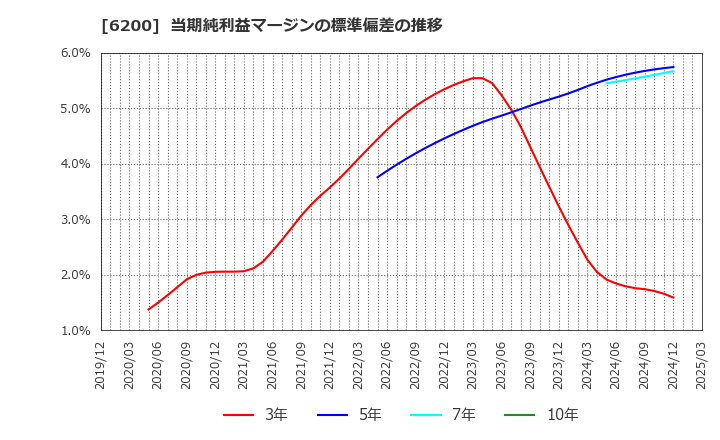 6200 (株)インソース: 当期純利益マージンの標準偏差の推移