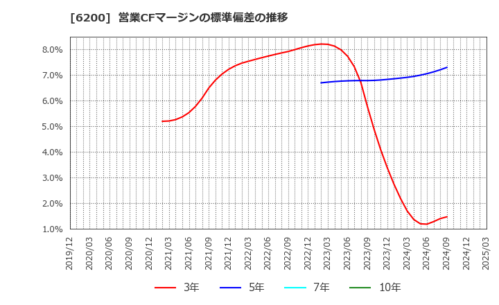 6200 (株)インソース: 営業CFマージンの標準偏差の推移