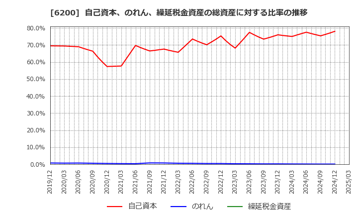 6200 (株)インソース: 自己資本、のれん、繰延税金資産の総資産に対する比率の推移