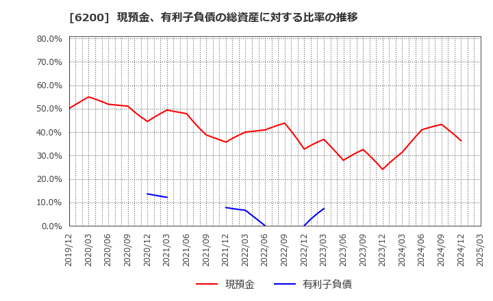 6200 (株)インソース: 現預金、有利子負債の総資産に対する比率の推移