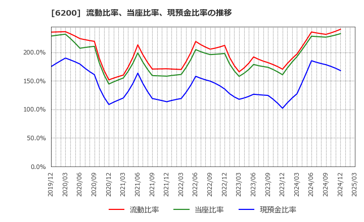 6200 (株)インソース: 流動比率、当座比率、現預金比率の推移