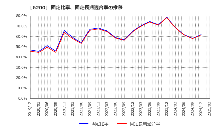 6200 (株)インソース: 固定比率、固定長期適合率の推移
