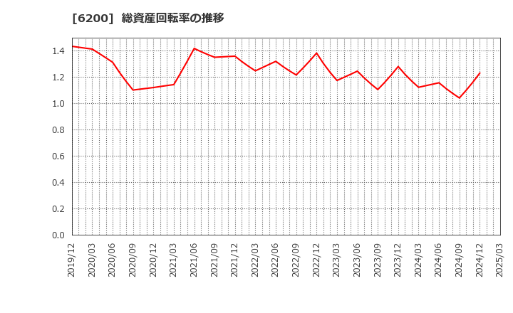 6200 (株)インソース: 総資産回転率の推移