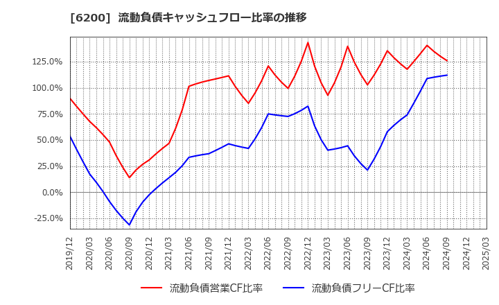 6200 (株)インソース: 流動負債キャッシュフロー比率の推移