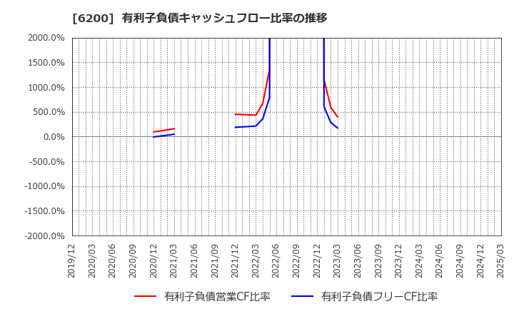 6200 (株)インソース: 有利子負債キャッシュフロー比率の推移
