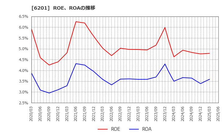 6201 (株)豊田自動織機: ROE、ROAの推移