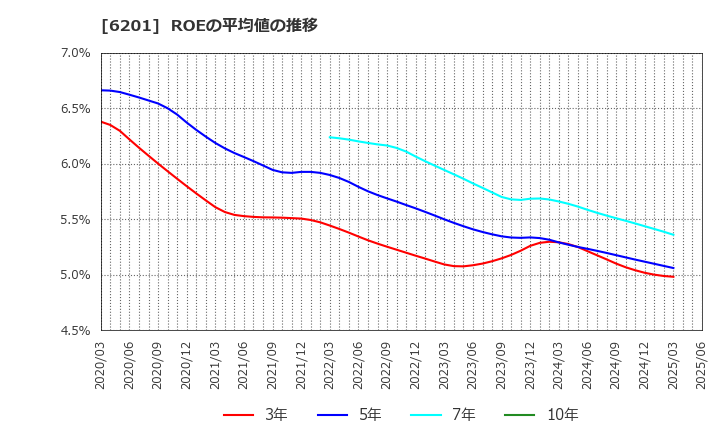 6201 (株)豊田自動織機: ROEの平均値の推移
