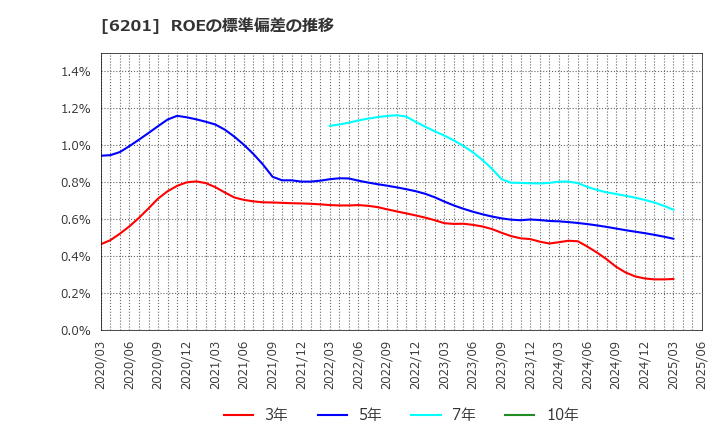6201 (株)豊田自動織機: ROEの標準偏差の推移