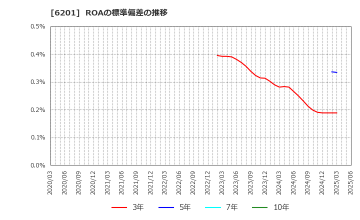 6201 (株)豊田自動織機: ROAの標準偏差の推移