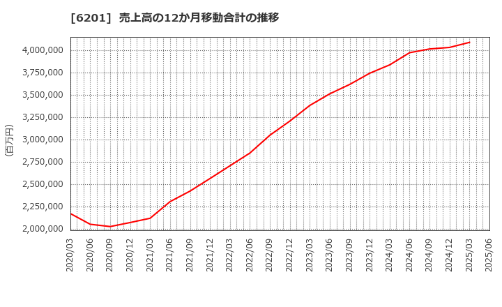 6201 (株)豊田自動織機: 売上高の12か月移動合計の推移