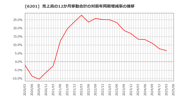 6201 (株)豊田自動織機: 売上高の12か月移動合計の対前年同期増減率の推移