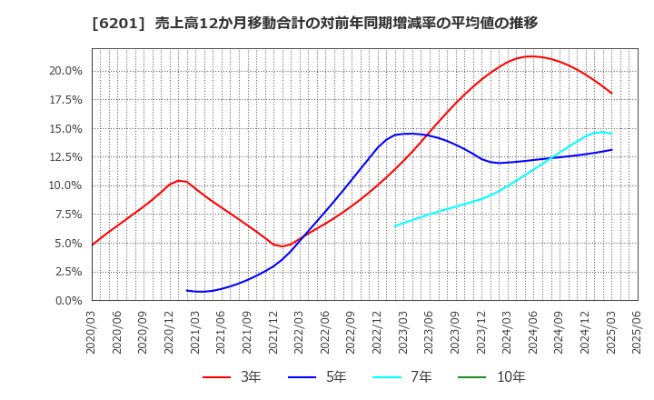 6201 (株)豊田自動織機: 売上高12か月移動合計の対前年同期増減率の平均値の推移
