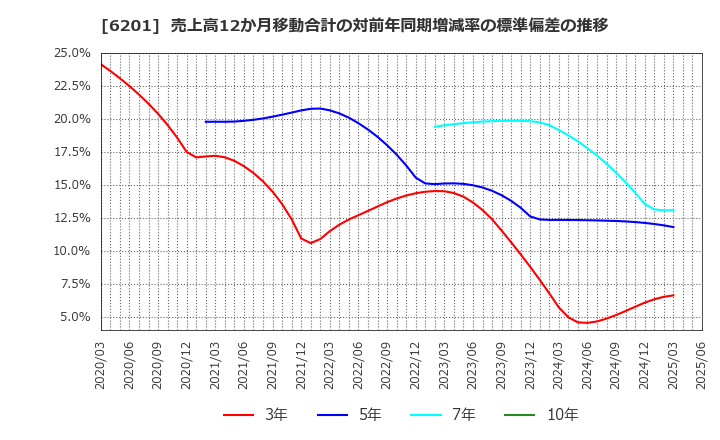 6201 (株)豊田自動織機: 売上高12か月移動合計の対前年同期増減率の標準偏差の推移