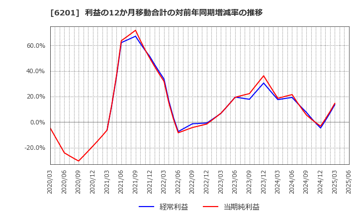 6201 (株)豊田自動織機: 利益の12か月移動合計の対前年同期増減率の推移